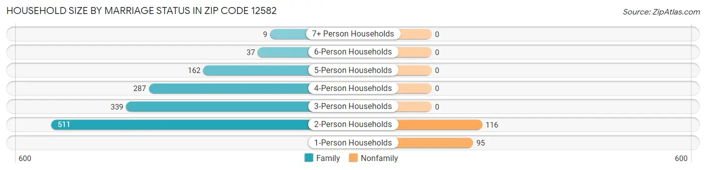 Household Size by Marriage Status in Zip Code 12582