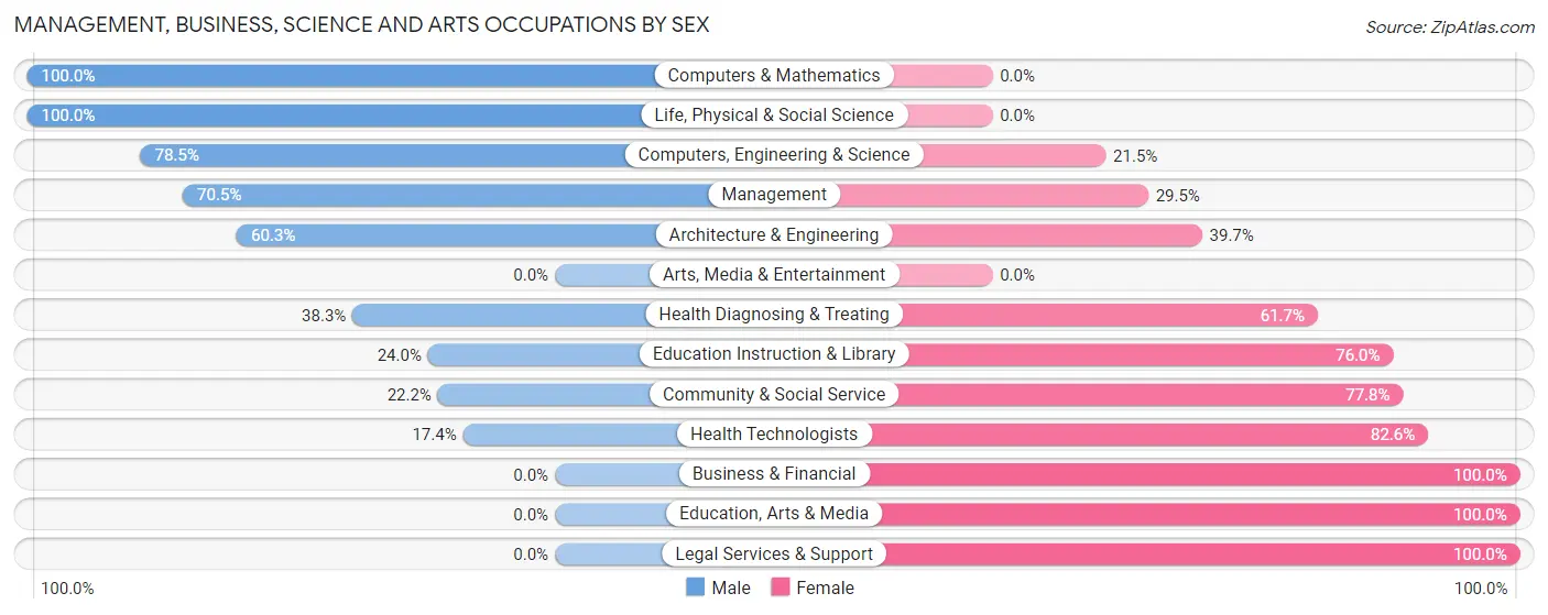 Management, Business, Science and Arts Occupations by Sex in Zip Code 12582