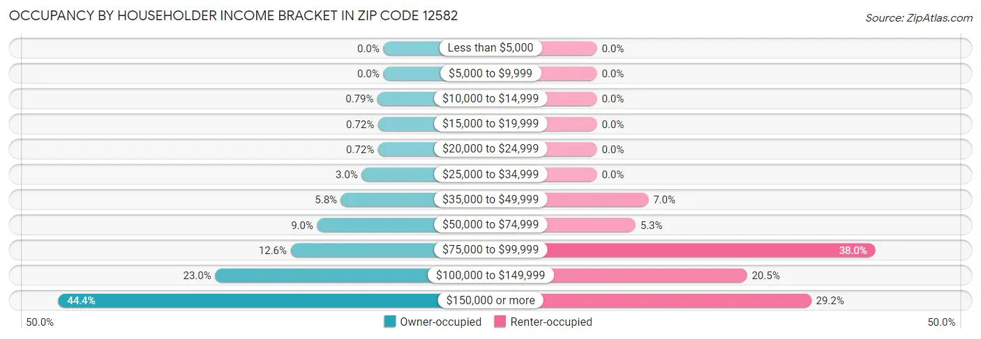Occupancy by Householder Income Bracket in Zip Code 12582
