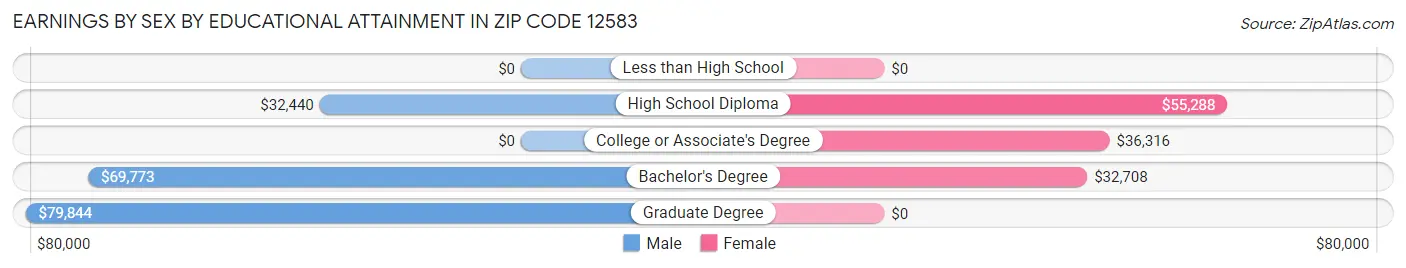 Earnings by Sex by Educational Attainment in Zip Code 12583