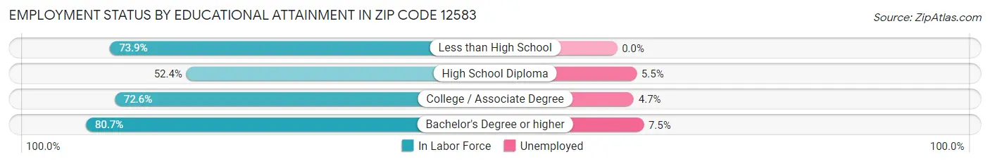 Employment Status by Educational Attainment in Zip Code 12583
