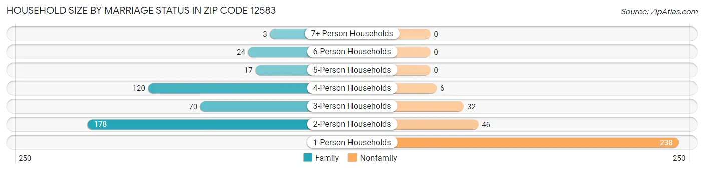 Household Size by Marriage Status in Zip Code 12583