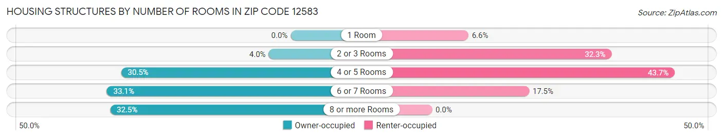 Housing Structures by Number of Rooms in Zip Code 12583