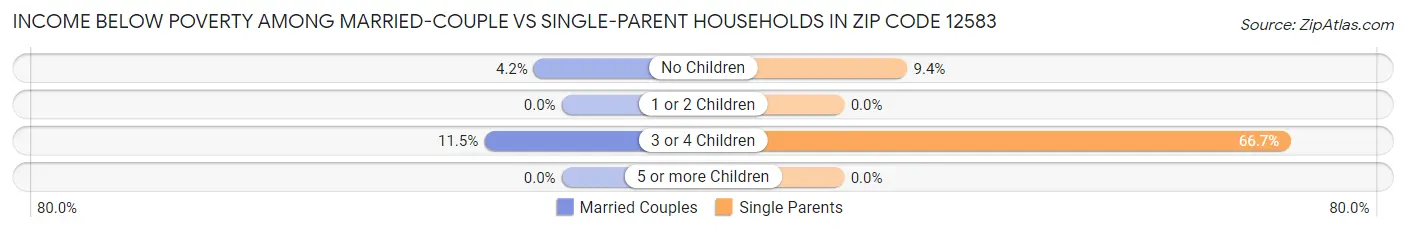 Income Below Poverty Among Married-Couple vs Single-Parent Households in Zip Code 12583