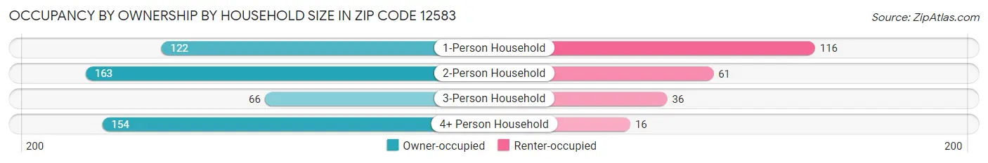 Occupancy by Ownership by Household Size in Zip Code 12583
