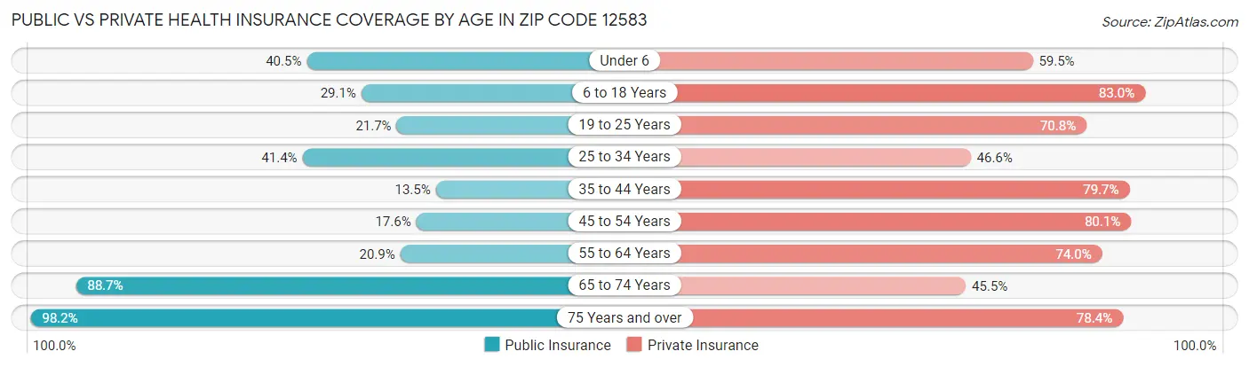 Public vs Private Health Insurance Coverage by Age in Zip Code 12583
