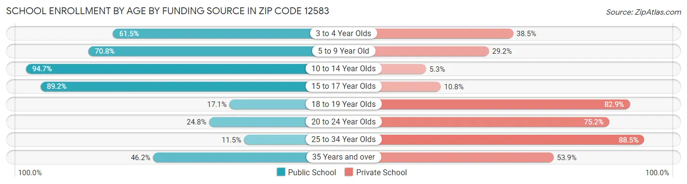 School Enrollment by Age by Funding Source in Zip Code 12583