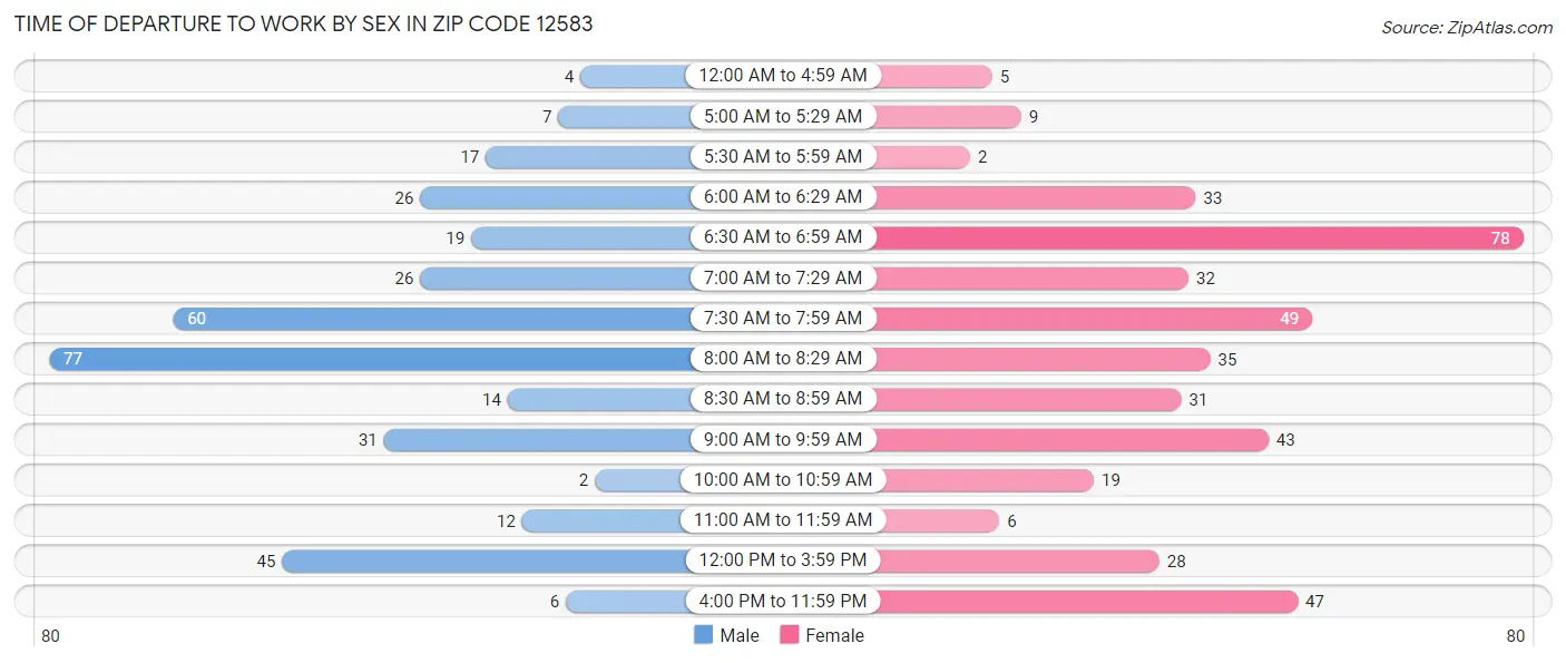 Time of Departure to Work by Sex in Zip Code 12583