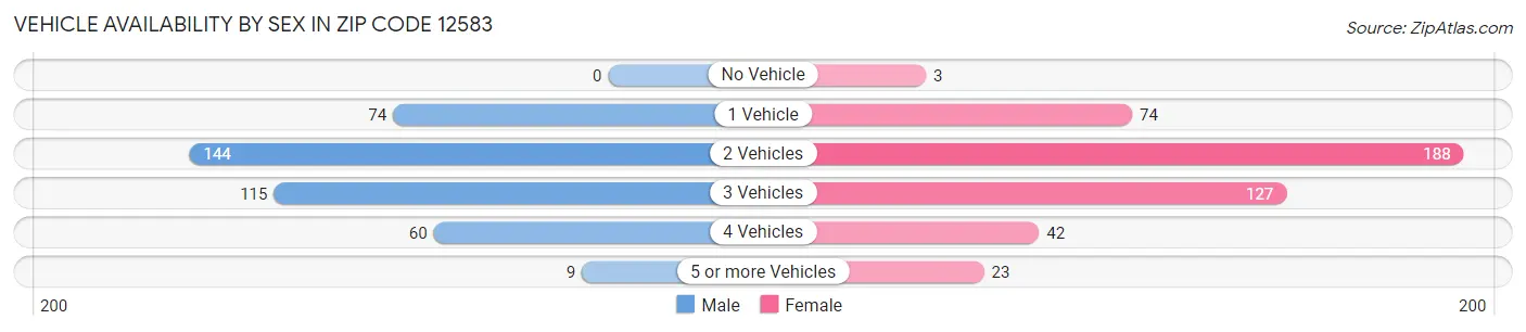 Vehicle Availability by Sex in Zip Code 12583