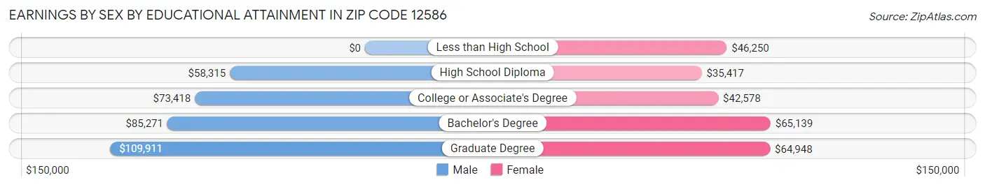 Earnings by Sex by Educational Attainment in Zip Code 12586