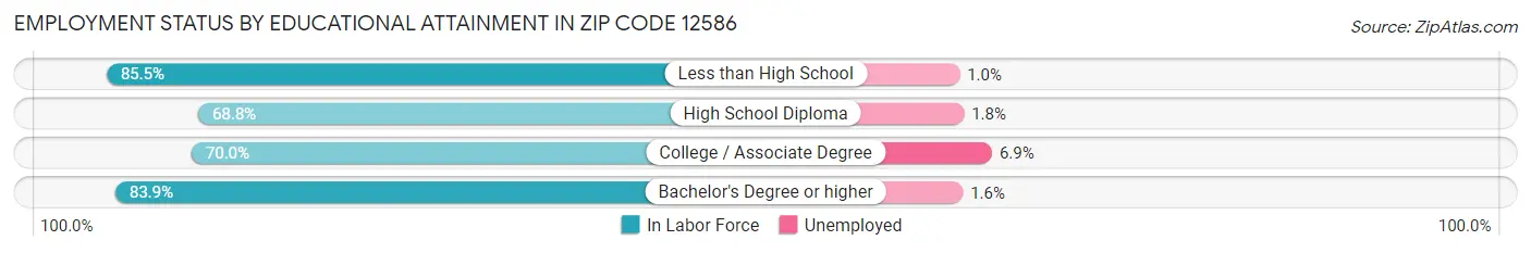 Employment Status by Educational Attainment in Zip Code 12586