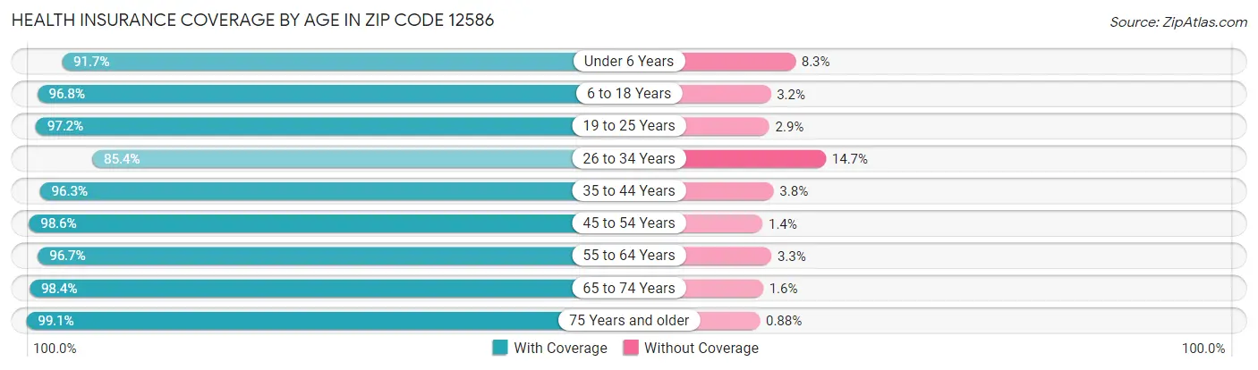 Health Insurance Coverage by Age in Zip Code 12586