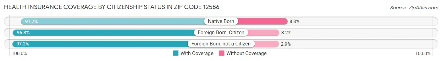 Health Insurance Coverage by Citizenship Status in Zip Code 12586