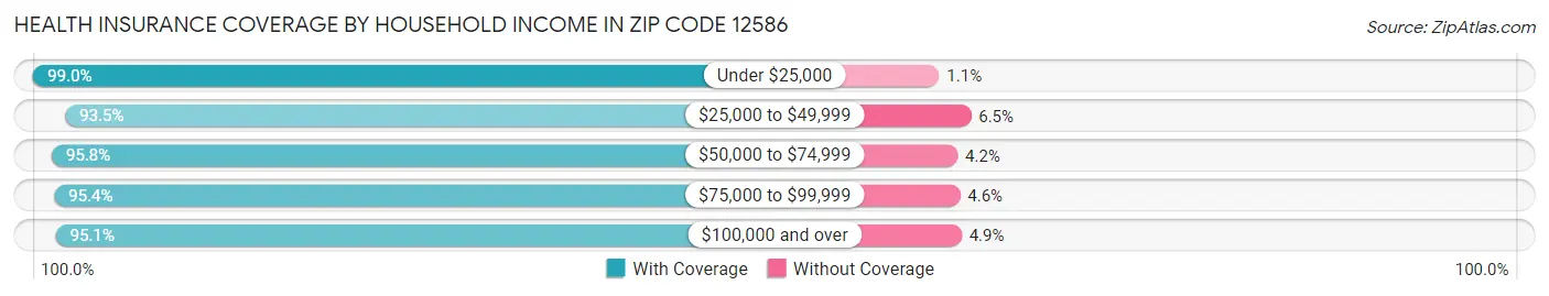 Health Insurance Coverage by Household Income in Zip Code 12586