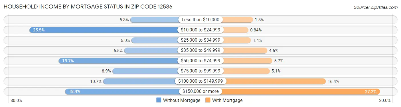 Household Income by Mortgage Status in Zip Code 12586