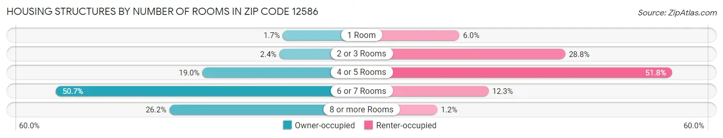 Housing Structures by Number of Rooms in Zip Code 12586