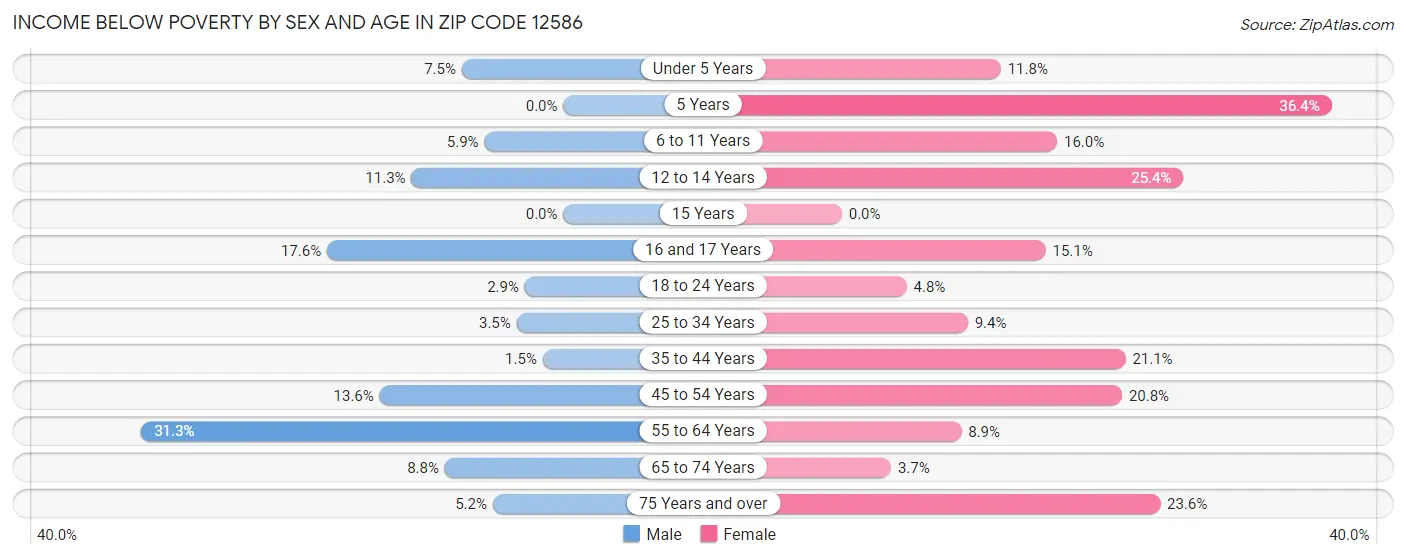 Income Below Poverty by Sex and Age in Zip Code 12586