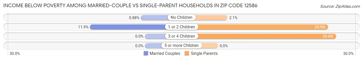 Income Below Poverty Among Married-Couple vs Single-Parent Households in Zip Code 12586