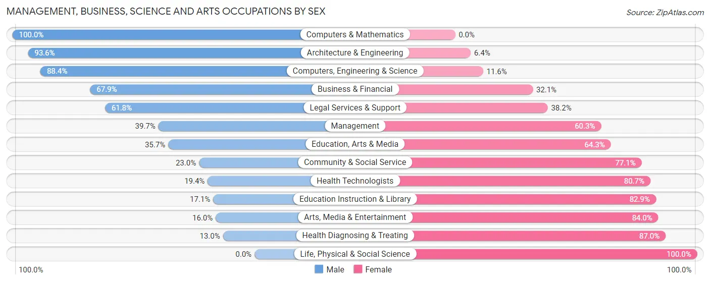 Management, Business, Science and Arts Occupations by Sex in Zip Code 12586
