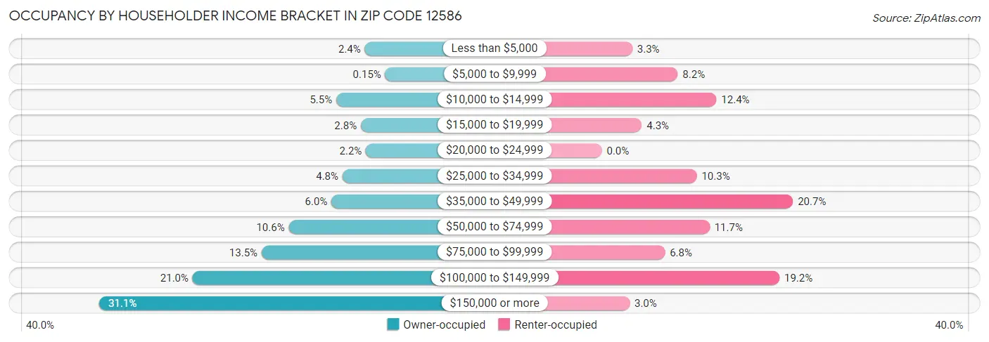 Occupancy by Householder Income Bracket in Zip Code 12586
