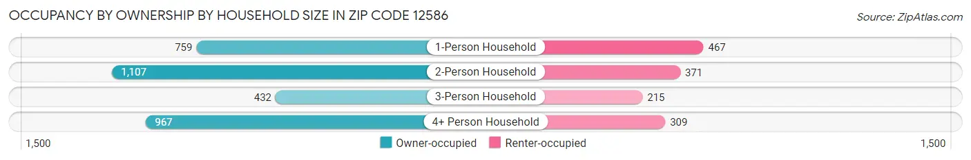 Occupancy by Ownership by Household Size in Zip Code 12586