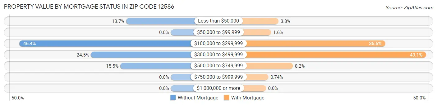 Property Value by Mortgage Status in Zip Code 12586