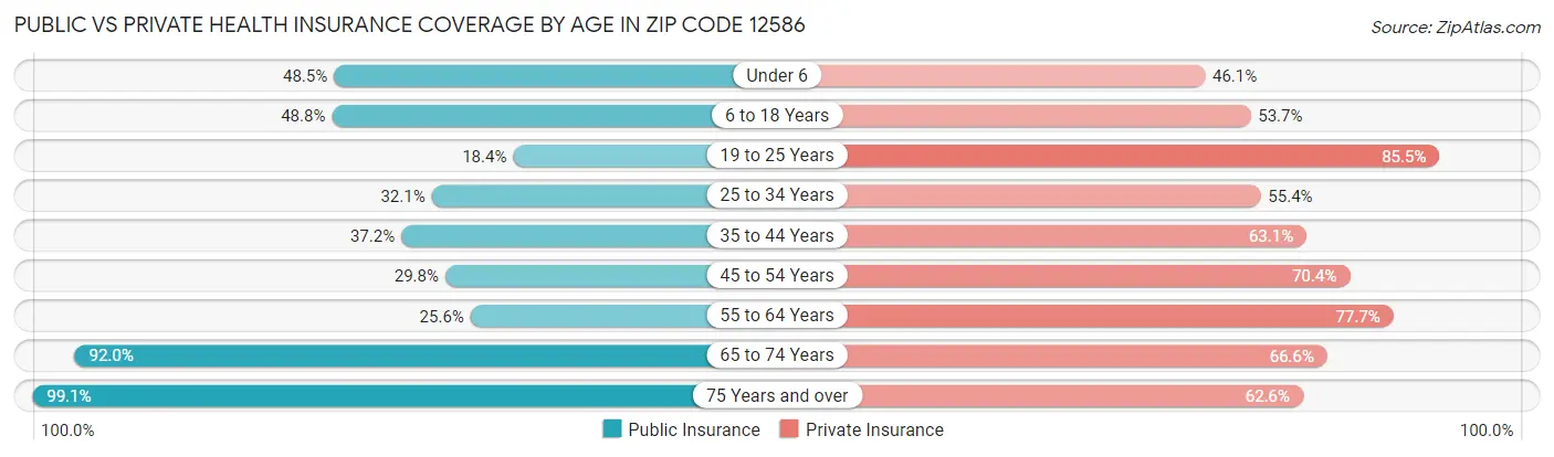 Public vs Private Health Insurance Coverage by Age in Zip Code 12586