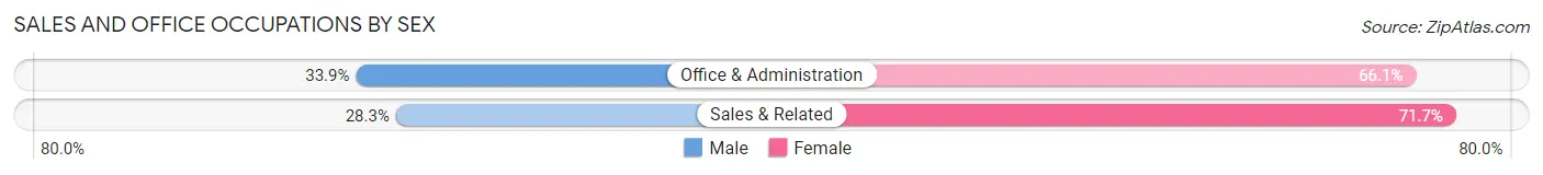 Sales and Office Occupations by Sex in Zip Code 12586