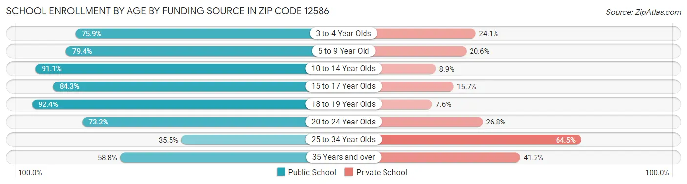 School Enrollment by Age by Funding Source in Zip Code 12586