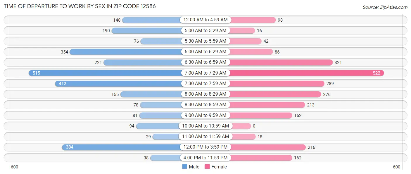 Time of Departure to Work by Sex in Zip Code 12586