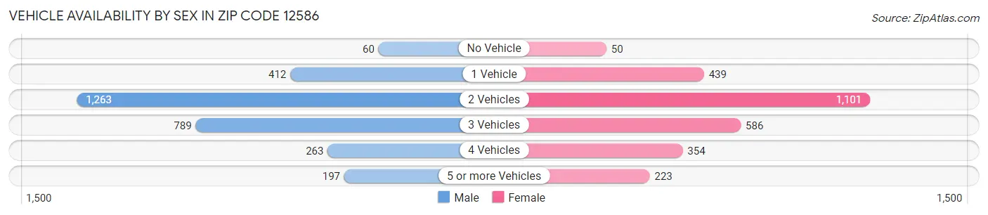 Vehicle Availability by Sex in Zip Code 12586