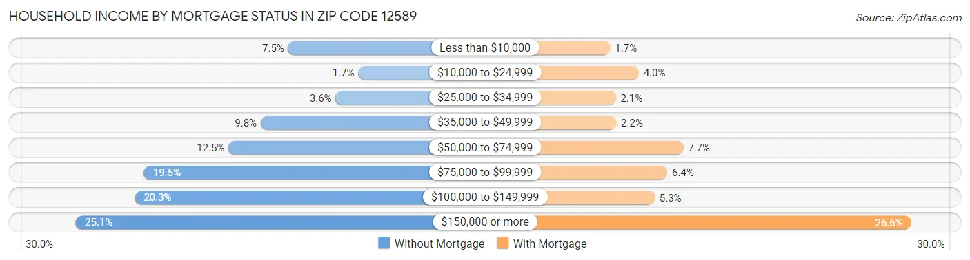 Household Income by Mortgage Status in Zip Code 12589