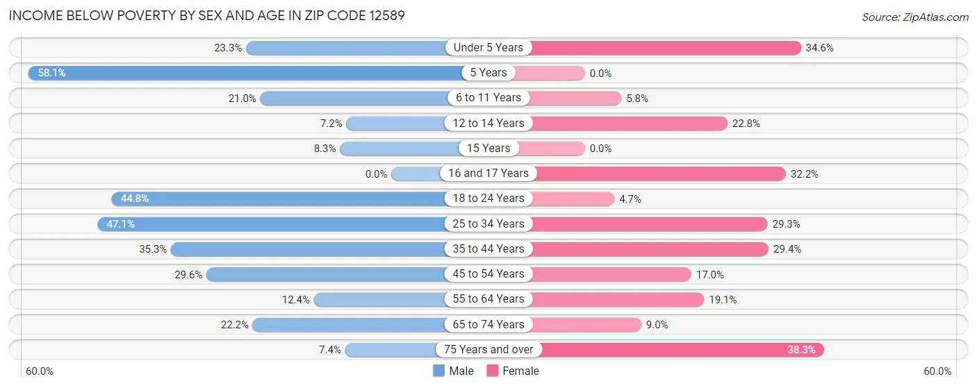 Income Below Poverty by Sex and Age in Zip Code 12589