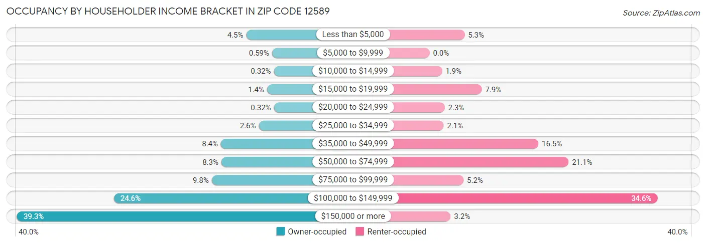 Occupancy by Householder Income Bracket in Zip Code 12589