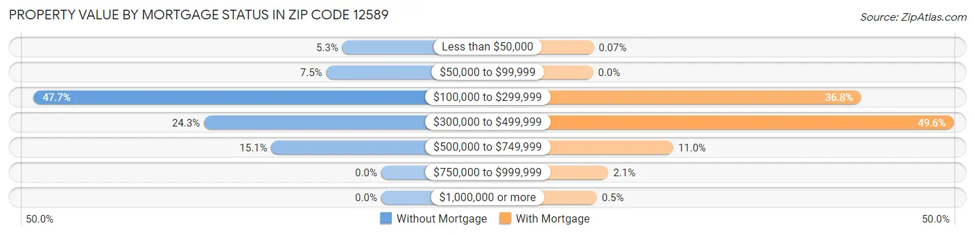 Property Value by Mortgage Status in Zip Code 12589