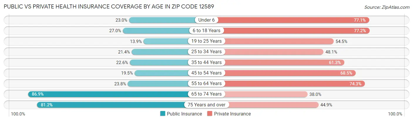 Public vs Private Health Insurance Coverage by Age in Zip Code 12589