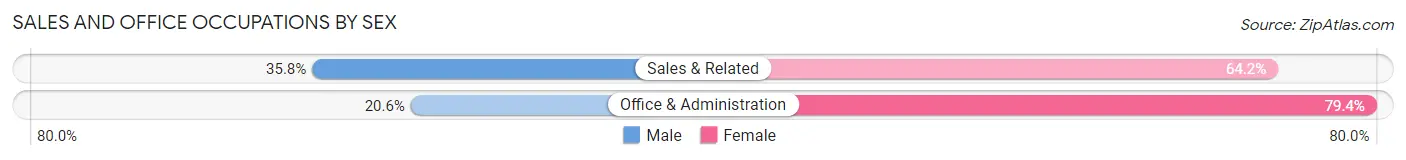 Sales and Office Occupations by Sex in Zip Code 12589