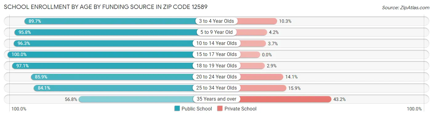 School Enrollment by Age by Funding Source in Zip Code 12589