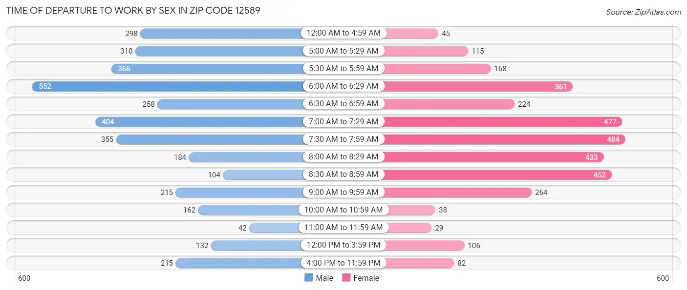 Time of Departure to Work by Sex in Zip Code 12589