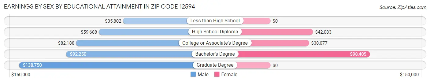 Earnings by Sex by Educational Attainment in Zip Code 12594