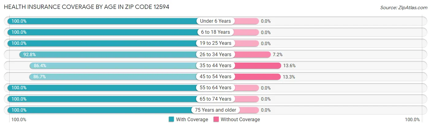 Health Insurance Coverage by Age in Zip Code 12594