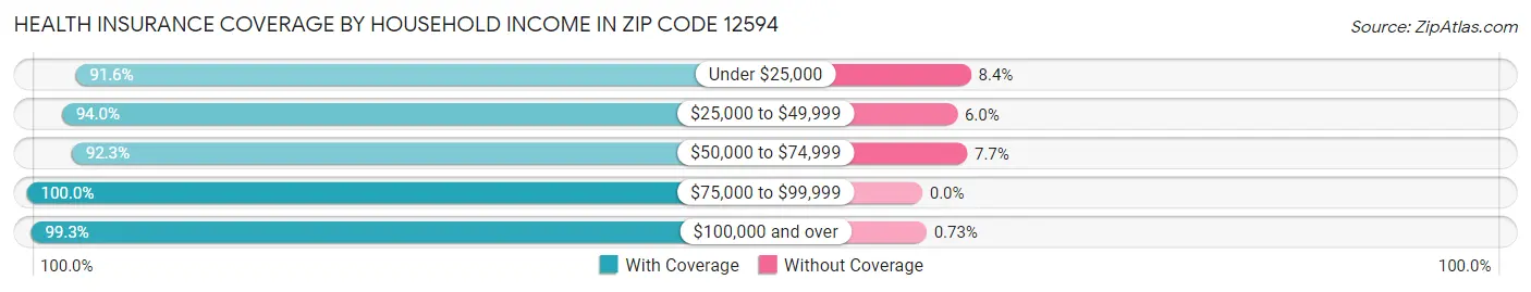 Health Insurance Coverage by Household Income in Zip Code 12594