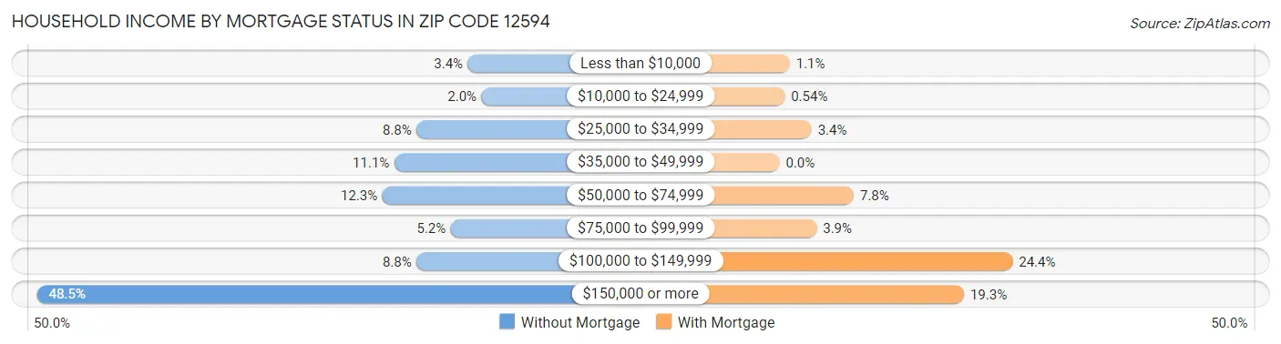 Household Income by Mortgage Status in Zip Code 12594