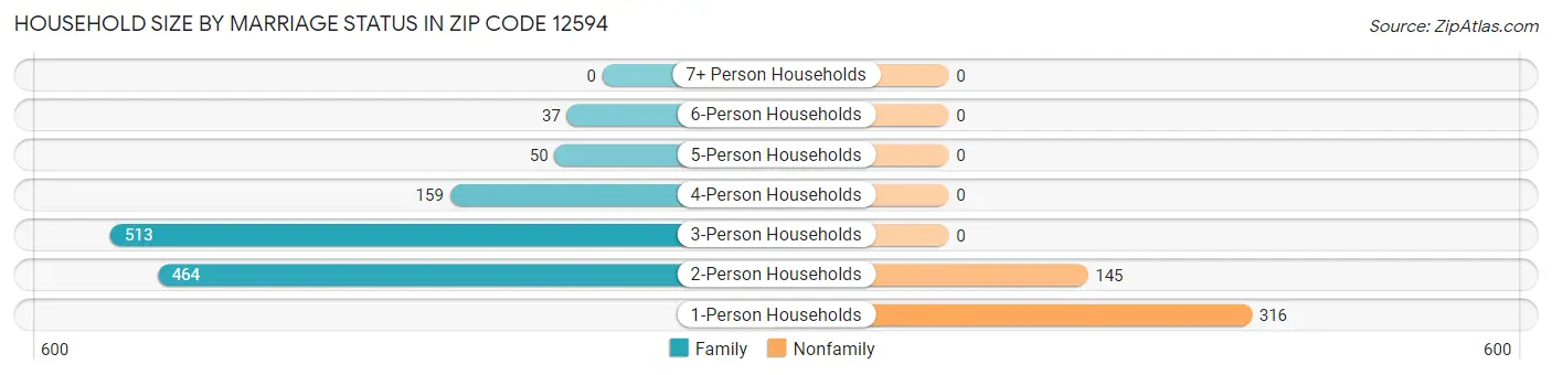 Household Size by Marriage Status in Zip Code 12594