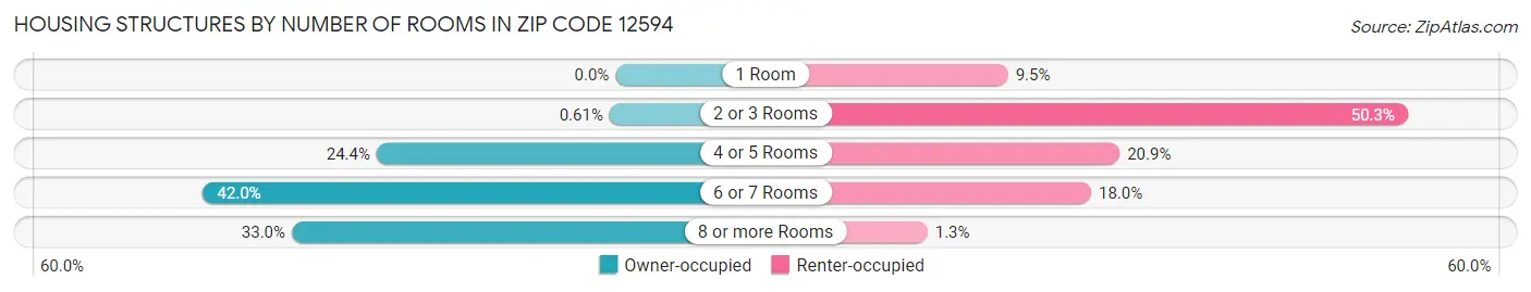Housing Structures by Number of Rooms in Zip Code 12594