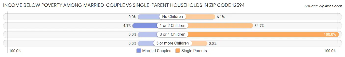 Income Below Poverty Among Married-Couple vs Single-Parent Households in Zip Code 12594