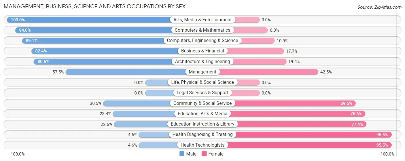 Management, Business, Science and Arts Occupations by Sex in Zip Code 12594