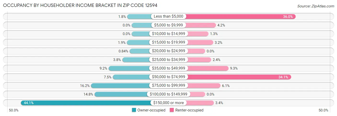 Occupancy by Householder Income Bracket in Zip Code 12594