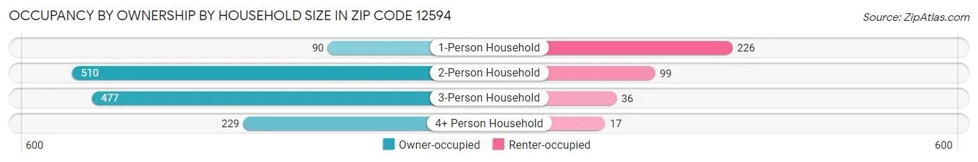 Occupancy by Ownership by Household Size in Zip Code 12594