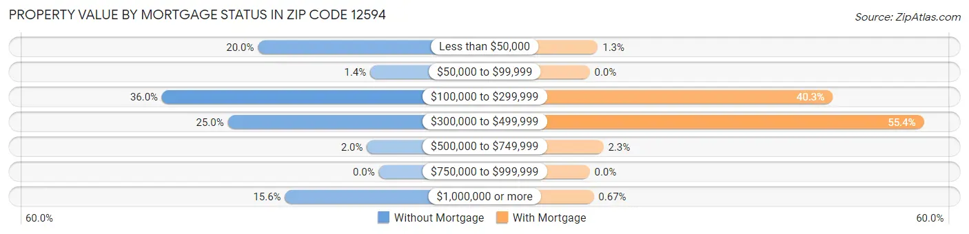 Property Value by Mortgage Status in Zip Code 12594